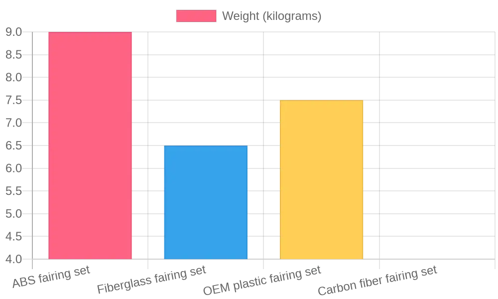 Approximate Fairing Set Weight by Material
