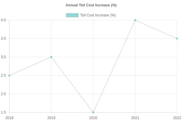 Annual Toll Cost Increase