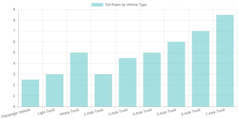 Toll Rates Comparison by Vehicle Type