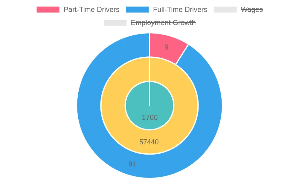Truck Driving Statistics 2024