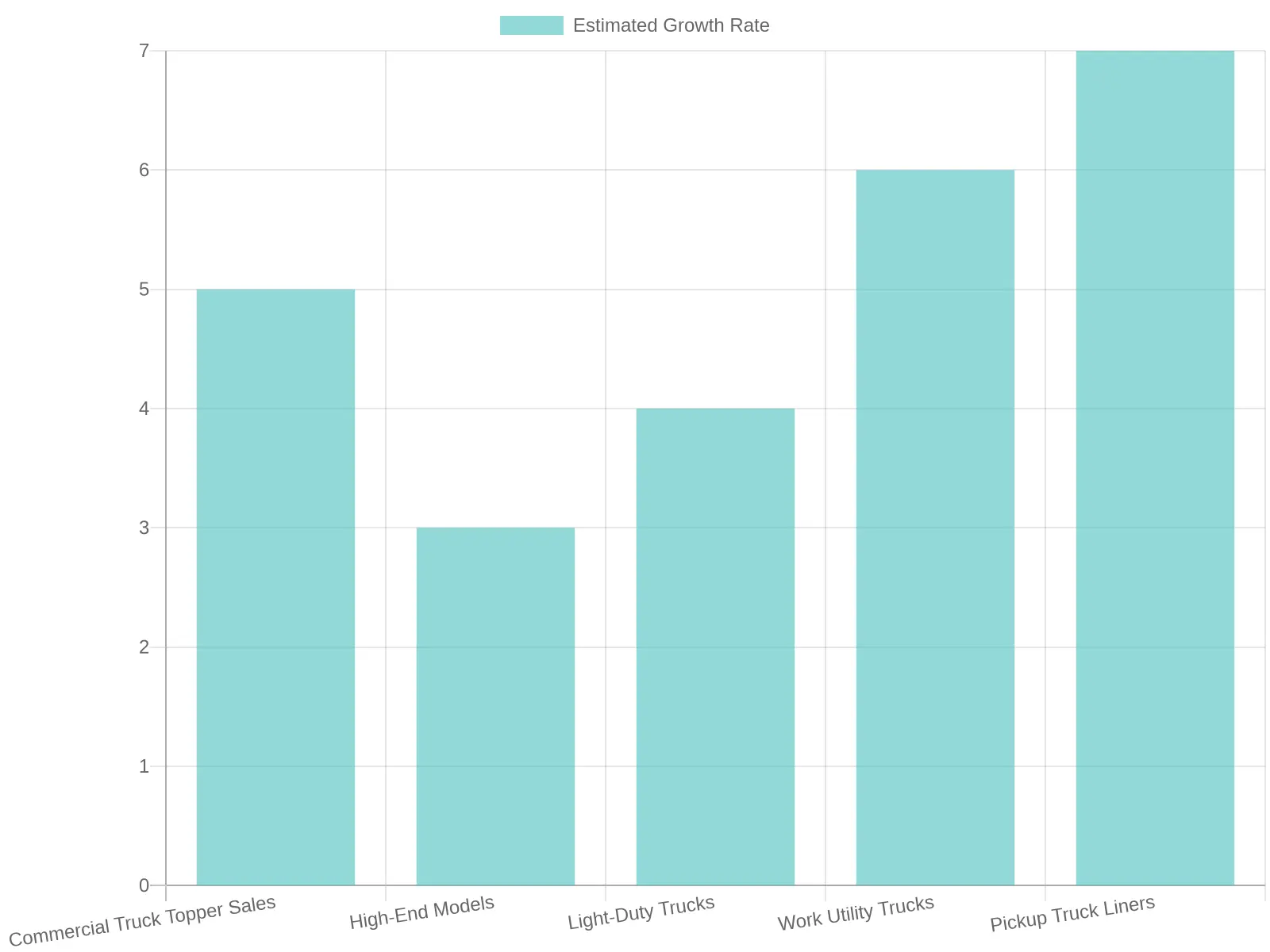 Estimated Growth Rates in Truck Categories