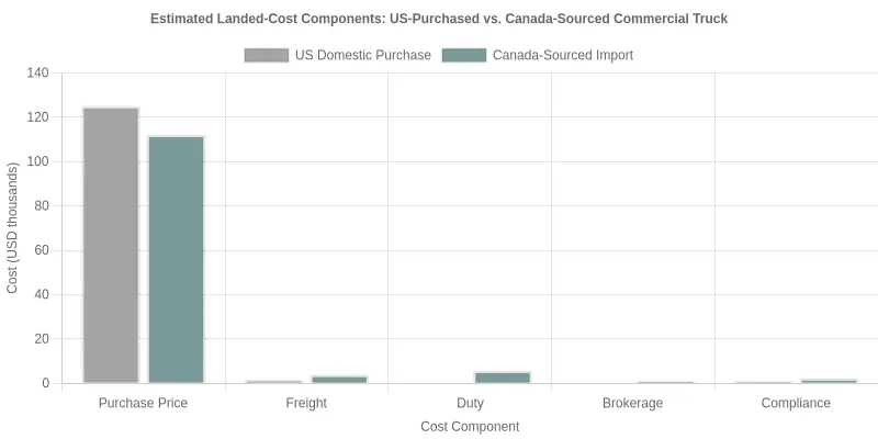 Grouped bar chart comparing estimated landed-cost components, in thousands of USD, for a US-purchased commercial truck versus a Canada-sourced import across purchase price, freight, duty, brokerage and compliance.