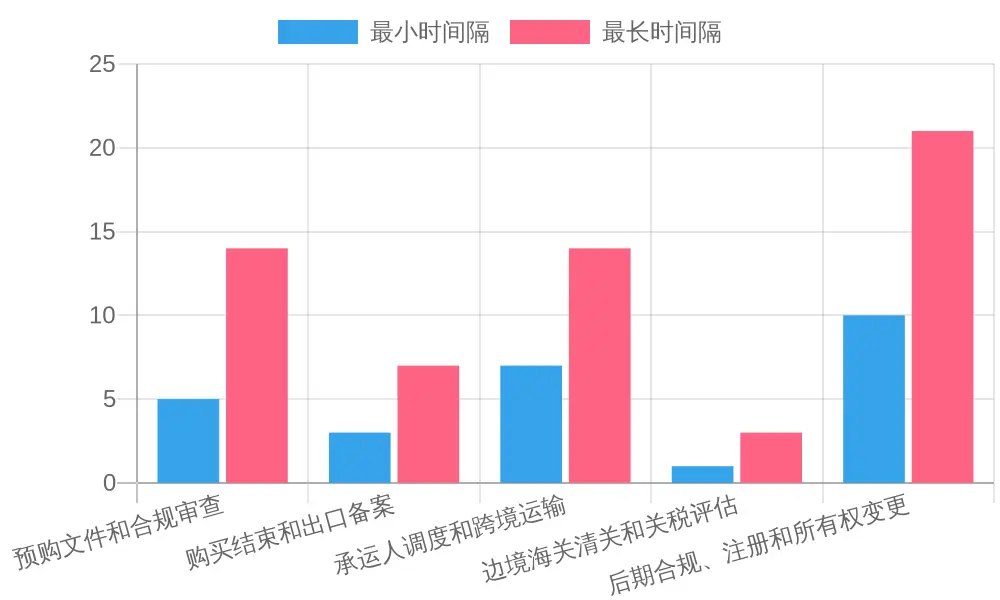 Bar chart showing estimated duration ranges in days for each phase of importing a commercial truck from Canada